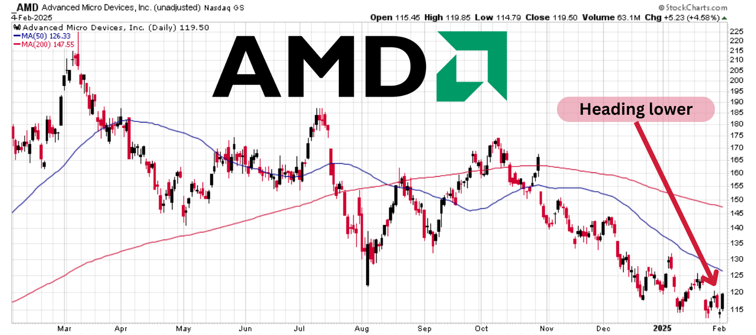 AMD stock